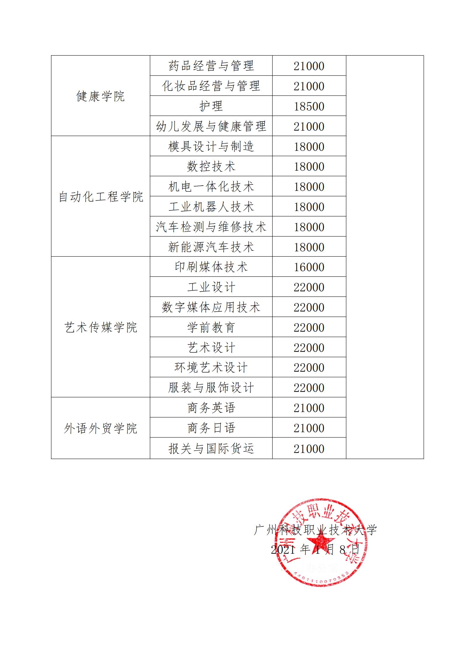 2021年广州科技职业技术大学招生本科专业学费及住宿费公示表_02.jpg
