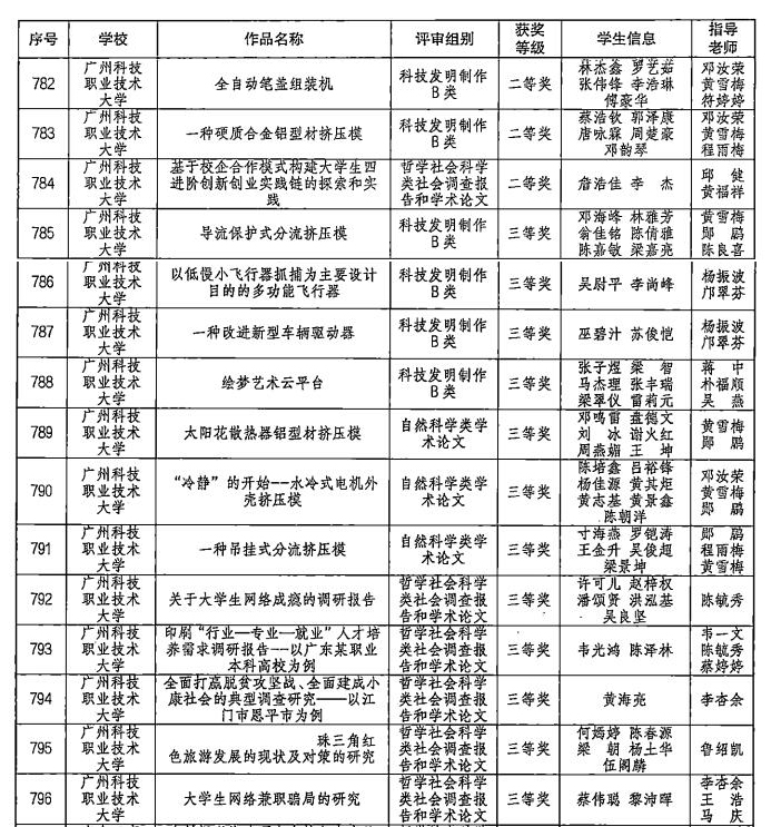 挑战杯照片