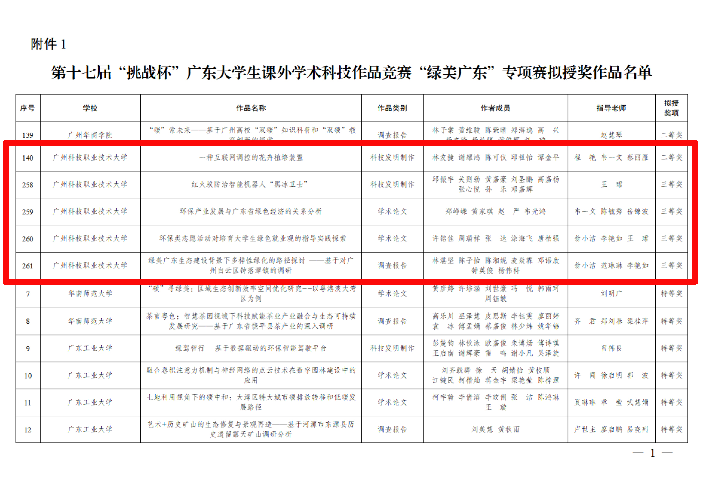 附件1：第十七届“挑战杯”广东大学生课外学术科技作品竞赛“绿美广东”专项赛拟授奖作品名单_00