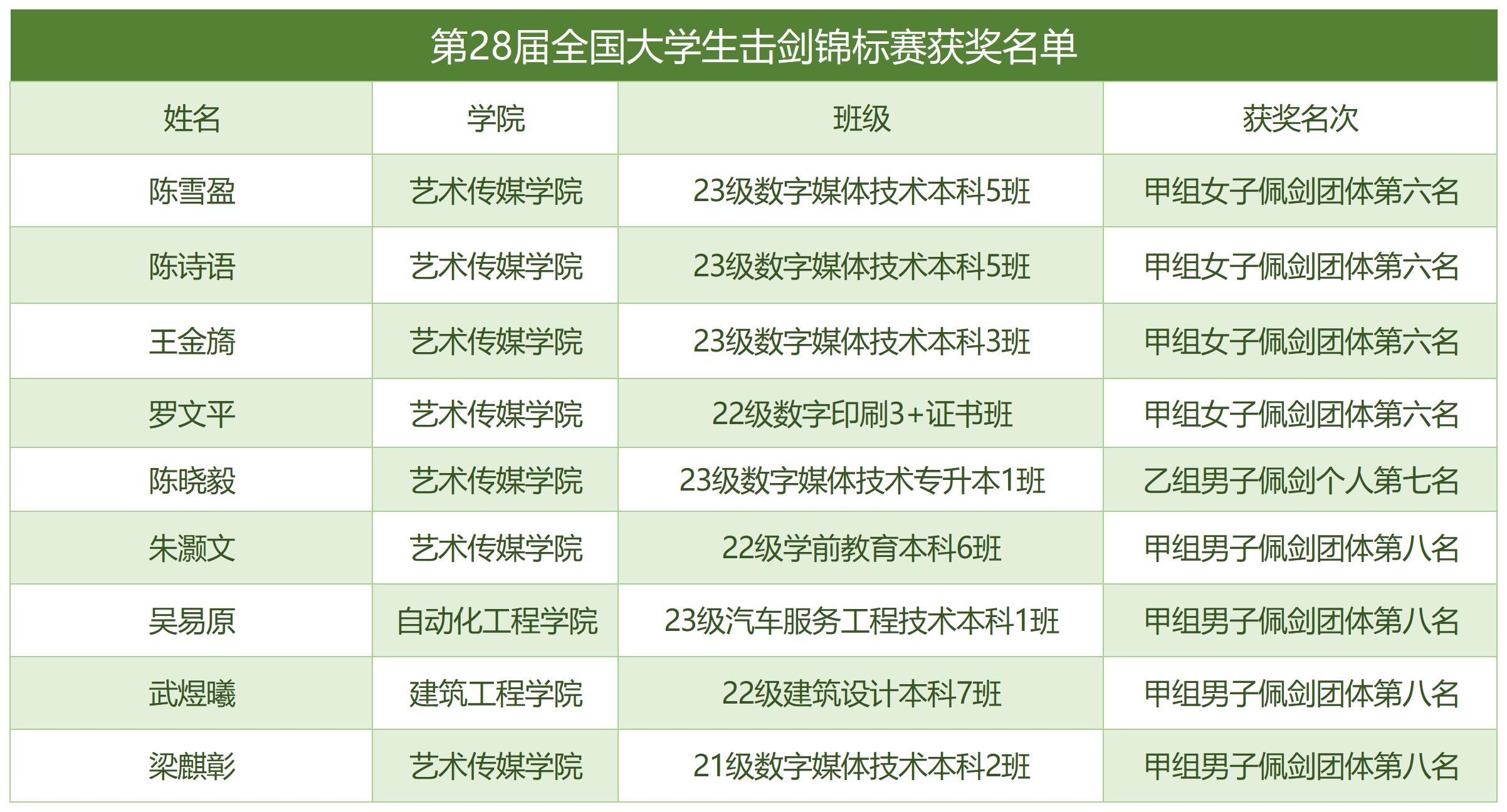 击剑获奖名单确认_Sheet1(1).jpg