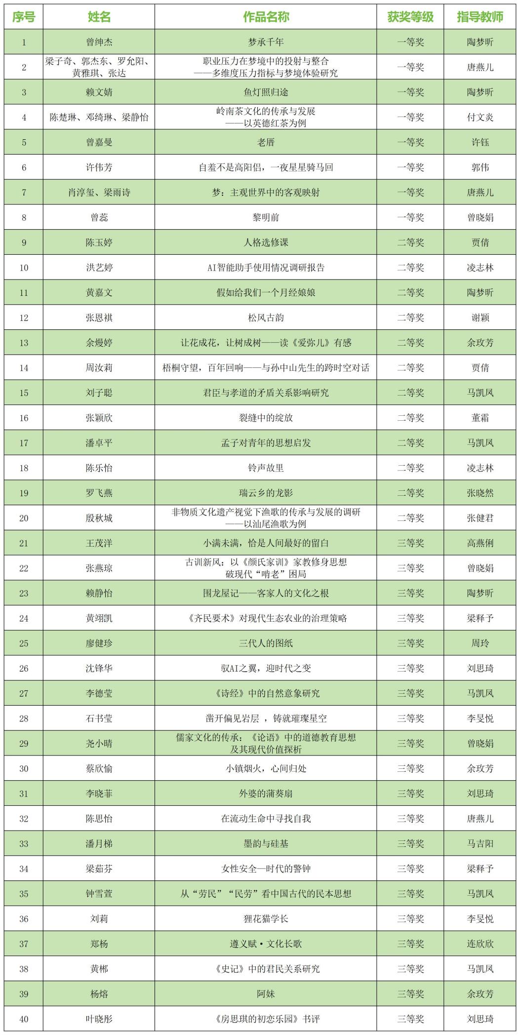 6.9 写作大赛获奖_Sheet1