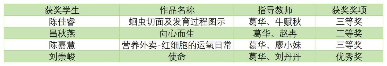 9.10 健康学院获奖名单2