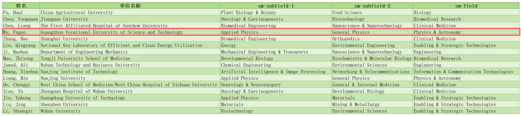 顶尖科学家表格1