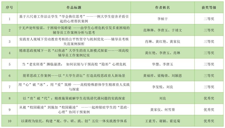 思想政治工作案例_Sheet1
